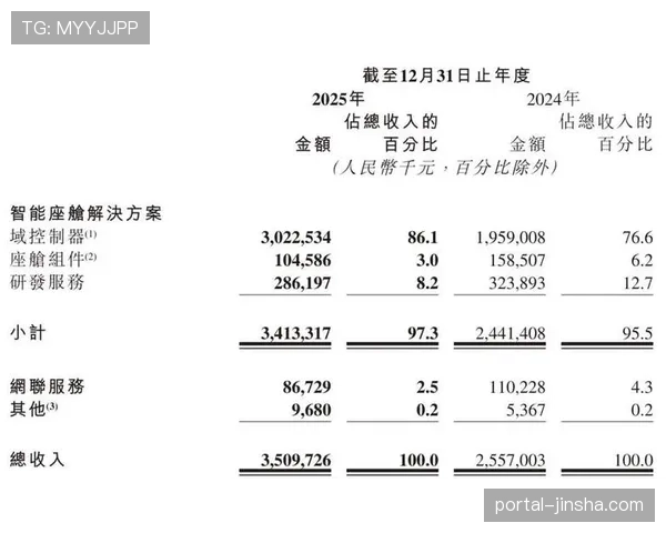 消息：法甲联盟2025年度财报公布，媒体版权收入首次占总收入比例超过60%。